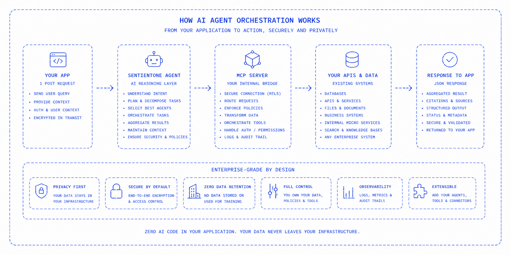 SentientOne use cases